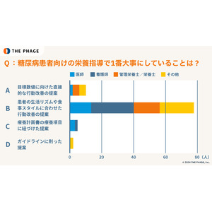 【調査】ザ・ファージ、糖尿病患者向けの栄養指導業務の実態調査を実施