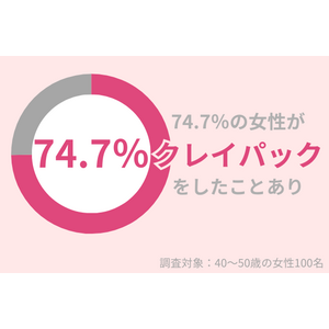 40代女性の74.4％が「クレイパック」したことあり：敏感肌・乾燥肌は注意が必要！