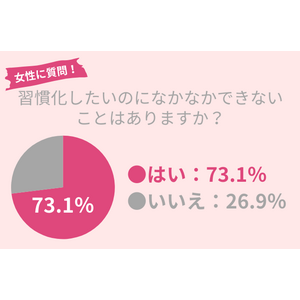 73.1％の女性が習慣化したいのにできないことがある。○○に注意した『スキンケア習慣』が美肌にかかせない！