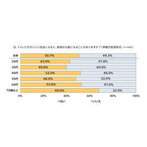 11月24日の「いい尿の日」にあわせ「尿トラブルとメンタルに関する意識調査」を実施