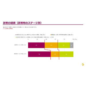 アストラゼネカの胆道がん患者調査、胆道がんの治療決定において、患者さんと医師のコミュニケーションがよりなされている場合、患者さんの後悔度は低かったことが判明