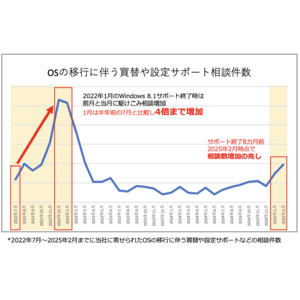 Windows 10サポート終了まで半年「自分では適切な対処がわからない」相談急増中