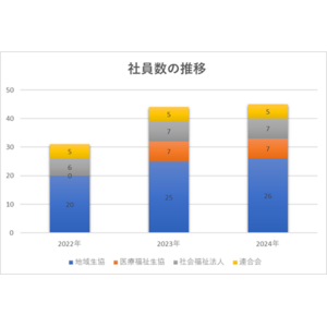 生協グループの福祉事業を発展、強化「一般社団法人全国コープ福祉事業連帯機構」事業報告