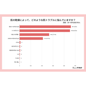 乾燥肌の悩みとエイジングリスクに迫る！20～50代女性709人の調査でわかった肌の乾燥事情とヒアルロン酸ケアの新提案