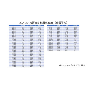 5月18日の冷房稼働率は今年初の20％超え。今年も冷房による電気代”増”が懸念…　「今夏エアコン利用ガマンしたい」49％、「送風運転を使用しない」73％