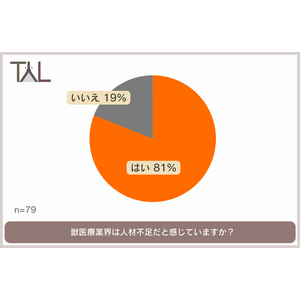 8割以上の獣医師が、獣医療業界は人材不足と回答。育休が取得しづらいと答えた獣医師は昨年比大幅減の15%！