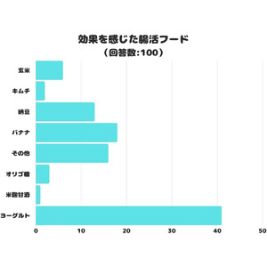 【調査レポート】効果を感じた腸活フードは？1位は「ヨーグルト」でした！