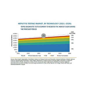 肝炎検査の市場規模、2026年に36億米ドル到達予測