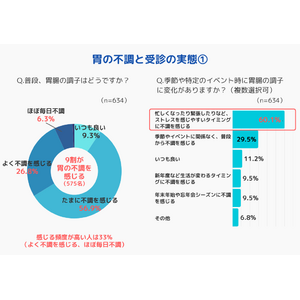 9割以上が胃の不調を経験：受診行動を促すための調査結果を発表