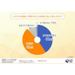 美容皮膚科医のおよそ9割がペプチドは美容に良いと回答！注目すべきペプチドとは！？
