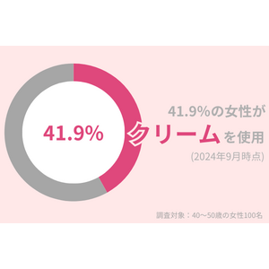 40代女性の41.9％が『クリーム』を使用中！保湿力を実感したい方におすすめのアイテム紹介