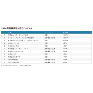 ケップル、ヘルスケア分野のスタートアップ従業員増加数ランキングを発表