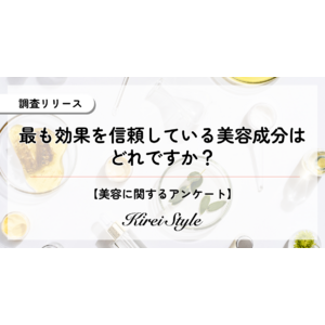 最も効果を信頼している美容成分、第2位は同率で「コラーゲン」と「ヒアルロン酸」、第1位は？