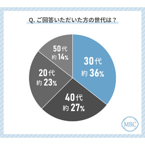 20代から50代の女性のダイエット経験者に聞いた！医療痩身を受けてみたいと答えたのは74％！？