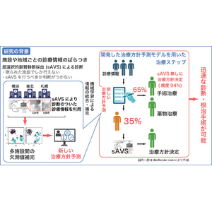 高血圧診療での新たな個別化医療の確立　原発性アルドステロン症への地域・施設間差をなくす診断モデルを開発　-医療費削減に貢献！-