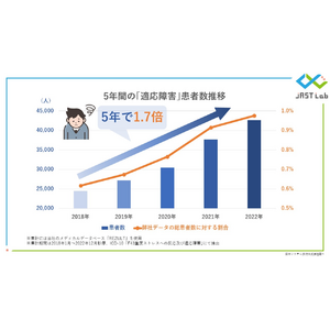 【実態調査】患者数は5年間で1.7倍、冬に増加する適応障害の実態調査