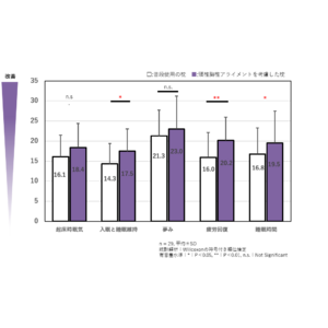 『NEWPEACE』が「頸椎胸椎アライメントを考慮した枕の首肩への負担軽減と睡眠への影響」を第31回日本睡眠環境学会学術大会にて発表。同大会において「奨励賞」を受賞