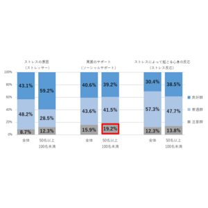 【働く人のストレス調査】「小規模な企業は、人間関係が密で、同僚のサポートが得やすい」は、誤り？