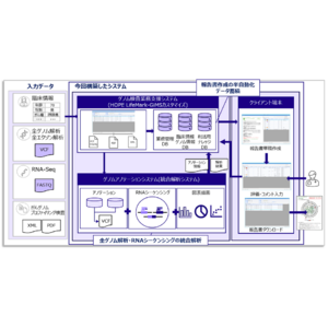富士通Japan、静岡がんセンター様の全ゲノム解析・RNAシーケンシングを併用するゲノム検査に対応した「がんゲノム医療統合システム」を構築