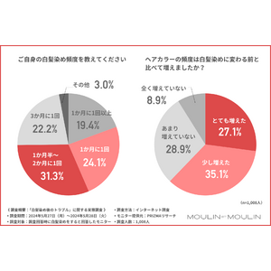 【ヘアカラーの頭皮トラブル】約7割が「自然治癒」を待つことが明らかに！対策できるヘアカラー商品を知らない人は7割以上に