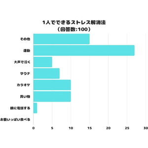 【調査レポート】短時間で1人でできるストレス解消法は？1位「運動」でした！