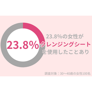 30代女性の23.8％が『クレンジングシート』を使用したことがある。肌へのデメリットに注意！