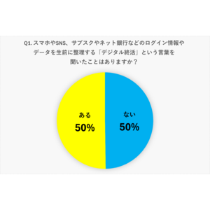 【1,005名を対象に「デジタル終活」に関する意識調査】7割が「遺された家族や親戚が困らずに済む」ことにメリットを感じる結果に。今後より必要になっていく可能性が高いデジタル終活について調査結果を発表