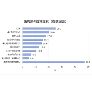 口腔内環境に関する調査。半数以上に何かしらの歯周病症状あり！5割の人は将来的に歯周病を心配している。日頃のケアは？外出先で昼食後に歯を磨かない人は約6割