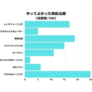 【調査レポート】やってよかった美肌治療は？1位は「ケミカルピーリング」！