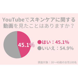 45.1％の30代女性がYouTubeで『スキンケアに関する動画』を見たことがある