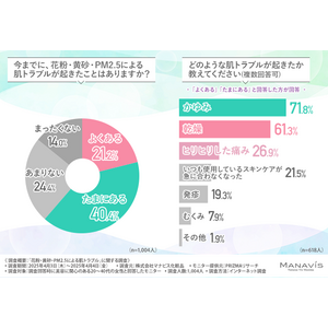 【花粉・黄砂・PM2.5…】春の肌荒れ、実は“洗うケア”が盲点？9割が“見落としがち”と回答