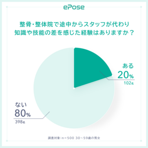 整骨院・整体院で担当スタッフが途中で代わり能力差を感じた：20%