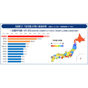 ＜“熱”に関する47都道府県調査＞地元愛が熱い都道府県 第1位は「沖縄県」、96％が「地元が好き」　地元スポーツチーム・選手への熱量が最も高いのは「広島県」