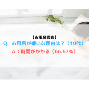 衝撃！10代以下の若者の6割がお風呂嫌い！？入浴習慣に関する調査報告