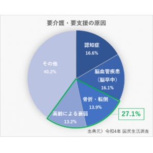 高齢者の要介護要因の一つ筋萎縮に効果がある可能性　プロポリスが筋肉量の低下を抑えるメカニズムを発見