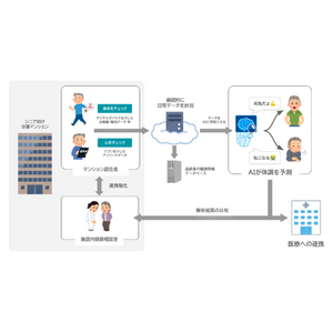 フージャースケアデザインとヒューマノーム研究所が「高齢者特化型の体調予測AI」の開発に向け共同研究を開始。～見守り体制の強化や、メンタルヘルスケア・疾病予防・早期治療につなげる～