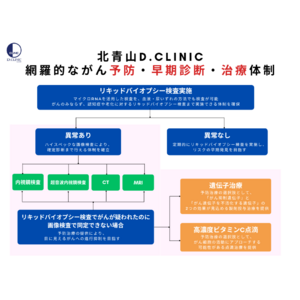 北青山D.CLINICが、血液・尿によるがんや認知症の早期診断から予防的治療までを目指す検査体制を強化