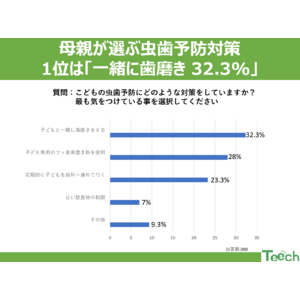 6月4日は虫歯予防デー！母親が選ぶ虫歯予防対策1位は「一緒に歯磨き 32.3%」