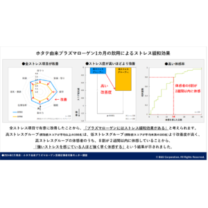 【ホタテ由来プラズマローゲン1カ月の飲用でストレス項目が改善】ストレスが高い人ほど改善度が高く、体感者の8割が2週間で体感