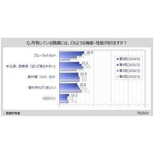 【眼鏡に関する調査】所有している眼鏡にある機能・性能は、「ブルーライトカット」が眼鏡所有者の3割弱で増加傾向。「手元用、老眼用」「紫外線カット」「傷や汚れがつきにくい」が各2割強