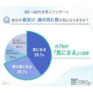 ＜20～40代女性に調査＞　女性の約7割が「歯並び・見た目」に悩みあり　興味がある審美歯科ケアは「ホワイトニング」「マウスピース矯正」がTOP2に