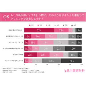 7割以上が「たるみが気になる」と回答。顔全体・輪郭に次いで気になるのは首元？？見た目の老化を防ぐためにできること