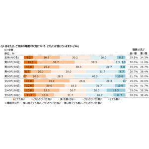 調査レポート「睡眠に関する調査 　～睡眠の状況編」