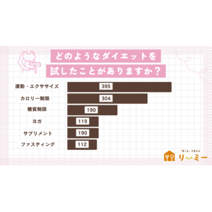 「鏡を見てハッとした時」が45%でダイエット開始の引き金に。抵抗しづらい誘惑は「家族・知人の悪魔のささやき」（リーミー｜食べるを考えるWEBメディア調べ）