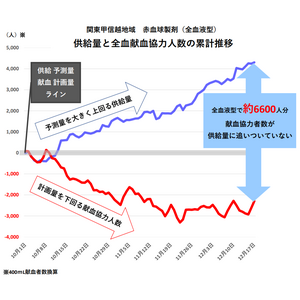 関東甲信越地域において医療機関への赤血球製剤の供給量が急増！