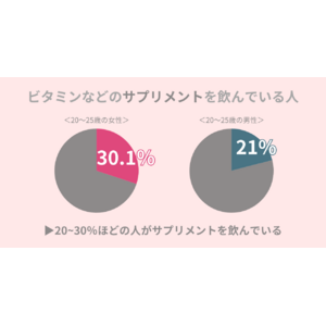 約20～30％の方が『サプリメント』を飲む！『サプリメント』なしで美肌作りたい方に、効果的な食材を紹介。