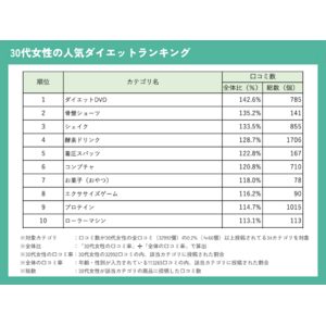 30代女性のダイエットランキング：口コミを基に人気と効果を徹底調査