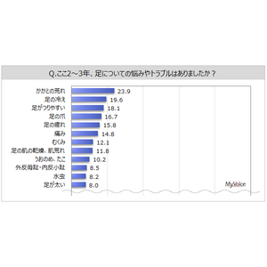 【フットケアに関する調査】ここ2～3年、足についての悩み・トラブルがある人は7割弱。足の手入れ・ケアを行う人は6割強。そのうち、「入浴後」に行う人が5割強