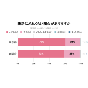 【医師コメント有】東京と大阪の腸内環境に対する意識調査を実施。東京は「野菜不足」「コンビニ食」、大阪は「粉物」や「揚げ物」が腸に悪影響を及ぼしている！？