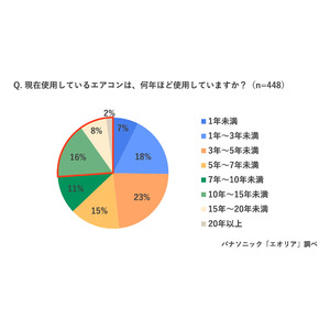 1月は1年で最も暖房利用時間が長い月。　真冬の暖房稼働ピーク　節電にもつながるエアコン長持ち法は？　真冬ならではの“霜取り運転”にも要注意。